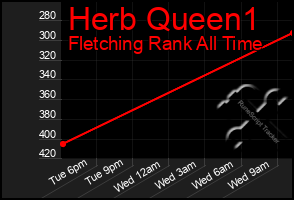 Total Graph of Herb Queen1