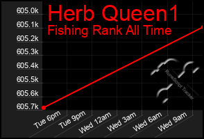 Total Graph of Herb Queen1