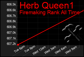 Total Graph of Herb Queen1