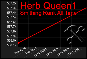 Total Graph of Herb Queen1