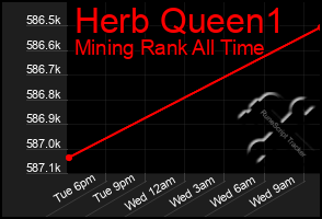 Total Graph of Herb Queen1