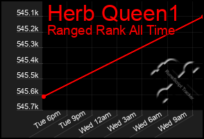 Total Graph of Herb Queen1