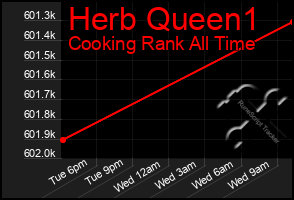 Total Graph of Herb Queen1