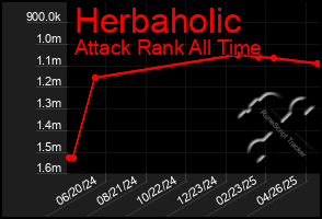 Total Graph of Herbaholic