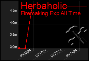 Total Graph of Herbaholic