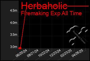 Total Graph of Herbaholic