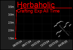 Total Graph of Herbaholic