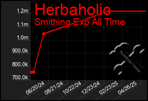 Total Graph of Herbaholic