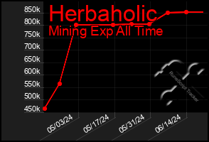 Total Graph of Herbaholic