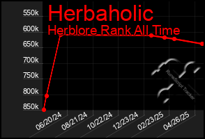 Total Graph of Herbaholic