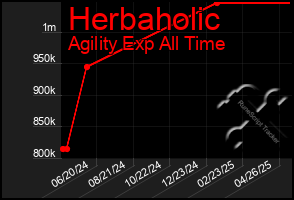 Total Graph of Herbaholic