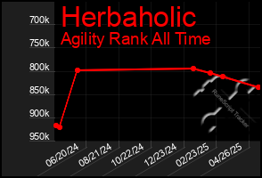 Total Graph of Herbaholic