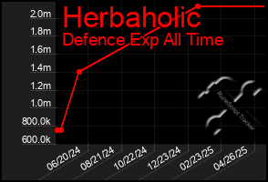 Total Graph of Herbaholic