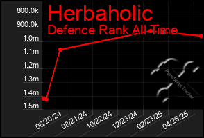 Total Graph of Herbaholic