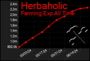 Total Graph of Herbaholic