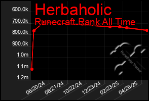 Total Graph of Herbaholic