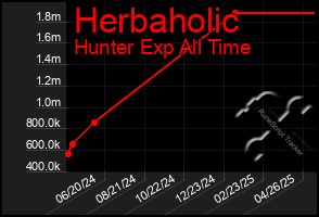 Total Graph of Herbaholic