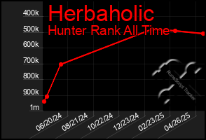 Total Graph of Herbaholic