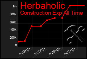 Total Graph of Herbaholic