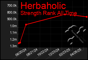 Total Graph of Herbaholic