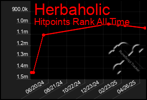 Total Graph of Herbaholic