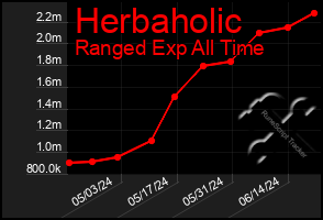 Total Graph of Herbaholic