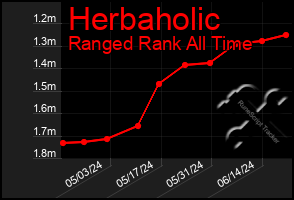 Total Graph of Herbaholic