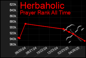 Total Graph of Herbaholic