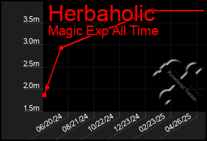 Total Graph of Herbaholic