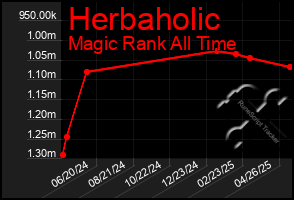 Total Graph of Herbaholic