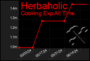 Total Graph of Herbaholic