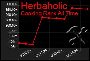 Total Graph of Herbaholic