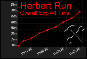 Total Graph of Herbert Run