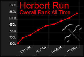 Total Graph of Herbert Run