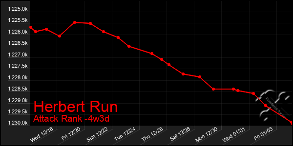 Last 31 Days Graph of Herbert Run