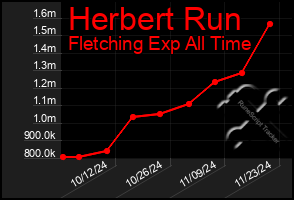 Total Graph of Herbert Run