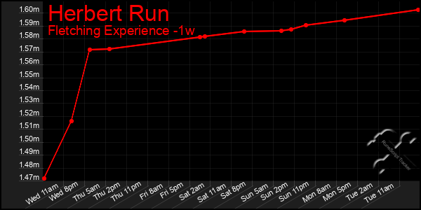 Last 7 Days Graph of Herbert Run