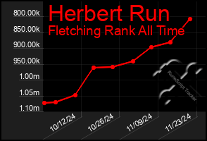 Total Graph of Herbert Run