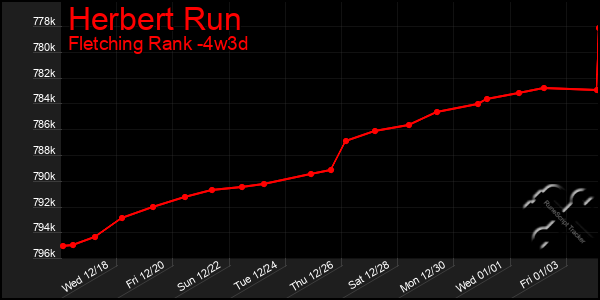 Last 31 Days Graph of Herbert Run