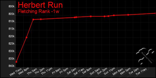 Last 7 Days Graph of Herbert Run