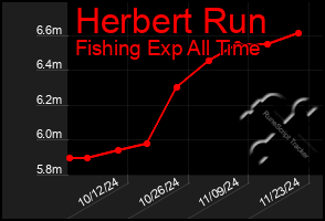 Total Graph of Herbert Run