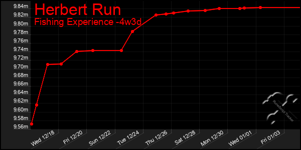 Last 31 Days Graph of Herbert Run