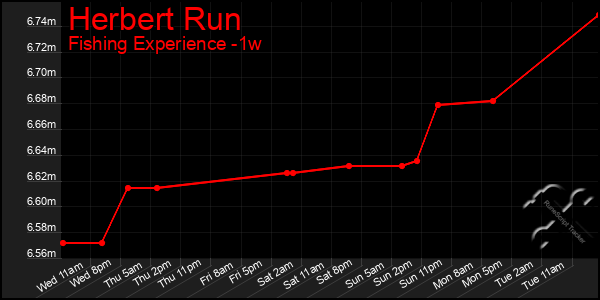 Last 7 Days Graph of Herbert Run