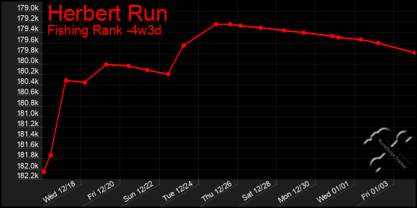 Last 31 Days Graph of Herbert Run