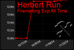 Total Graph of Herbert Run