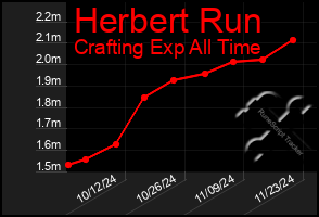 Total Graph of Herbert Run