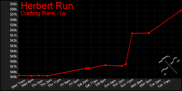 Last 7 Days Graph of Herbert Run