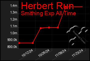 Total Graph of Herbert Run