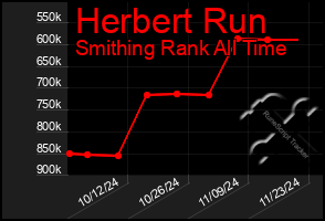 Total Graph of Herbert Run