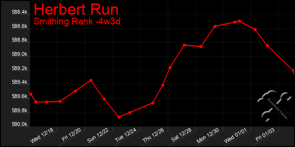 Last 31 Days Graph of Herbert Run